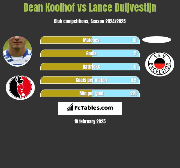 Dean Koolhof vs Lance Duijvestijn h2h player stats