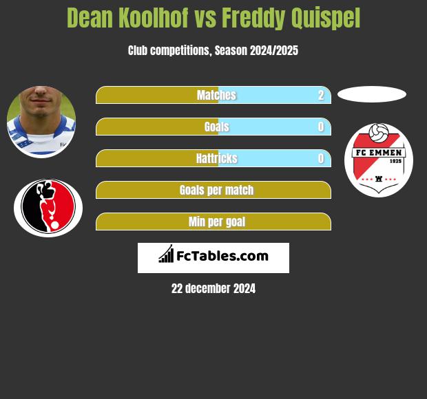 Dean Koolhof vs Freddy Quispel h2h player stats