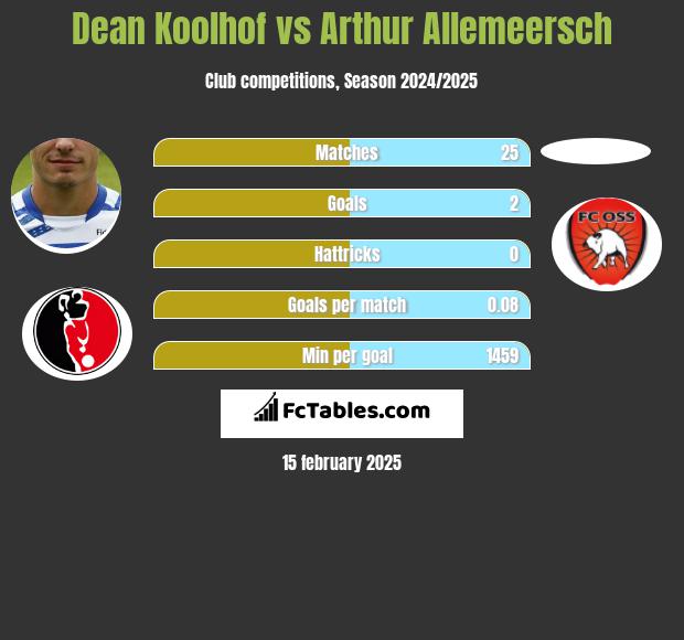 Dean Koolhof vs Arthur Allemeersch h2h player stats