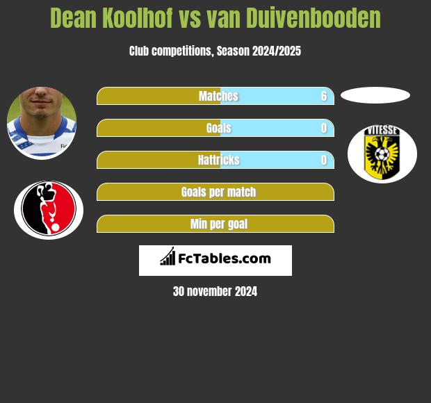 Dean Koolhof vs van Duivenbooden h2h player stats