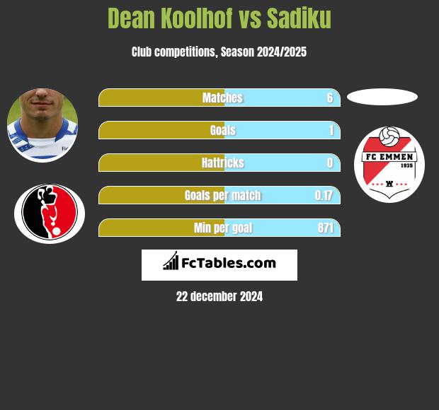 Dean Koolhof vs Sadiku h2h player stats