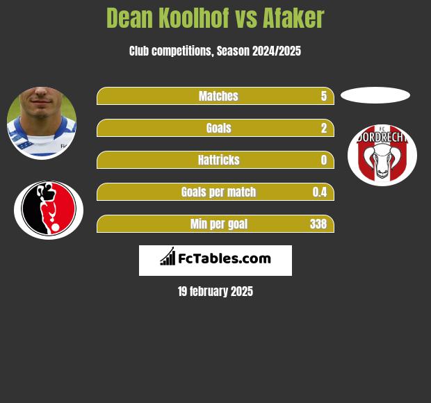 Dean Koolhof vs Afaker h2h player stats