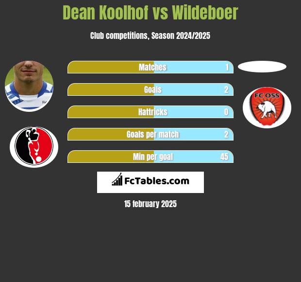 Dean Koolhof vs Wildeboer h2h player stats