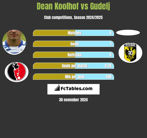 Dean Koolhof vs Gudelj h2h player stats