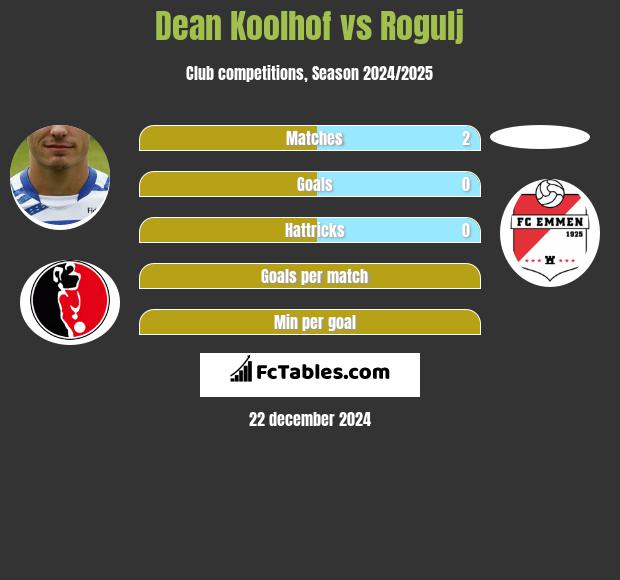 Dean Koolhof vs Rogulj h2h player stats