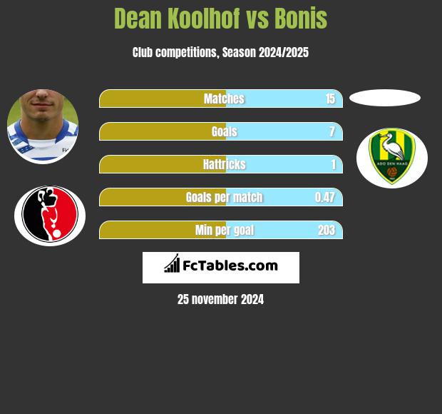 Dean Koolhof vs Bonis h2h player stats