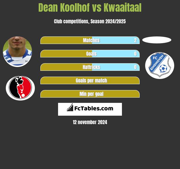 Dean Koolhof vs Kwaaitaal h2h player stats