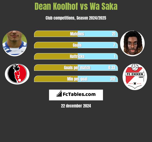 Dean Koolhof vs Wa Saka h2h player stats