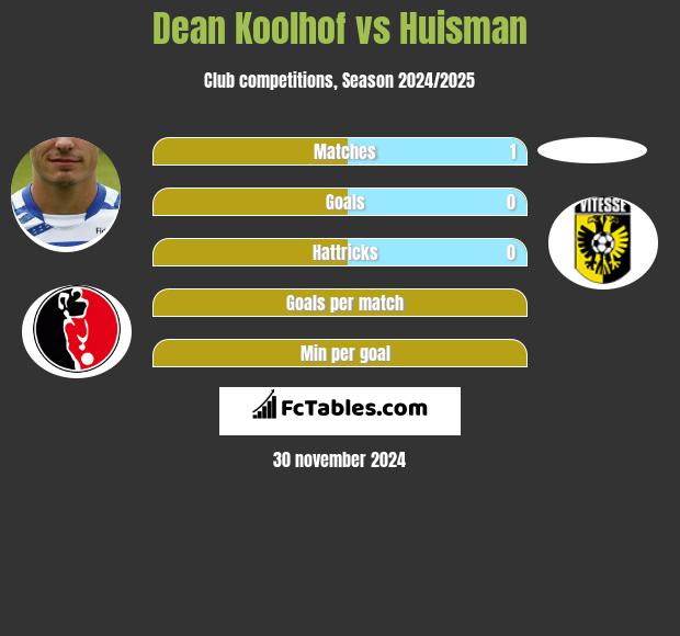 Dean Koolhof vs Huisman h2h player stats