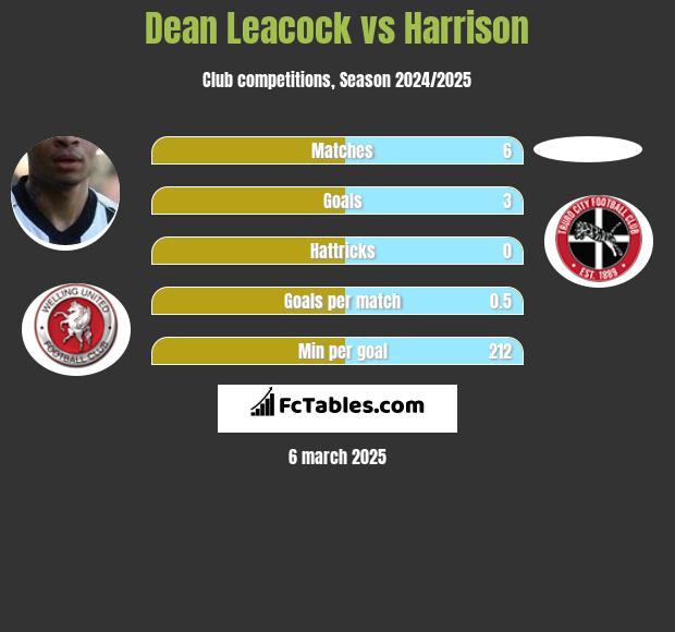 Dean Leacock vs Harrison h2h player stats