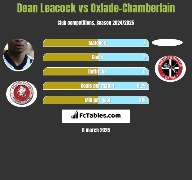 Dean Leacock vs Oxlade-Chamberlain h2h player stats