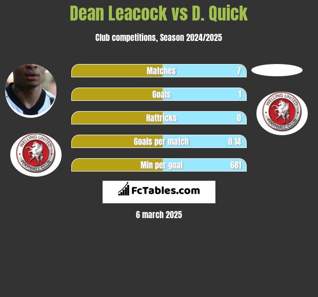 Dean Leacock vs D. Quick h2h player stats