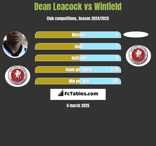 Dean Leacock vs Winfield h2h player stats