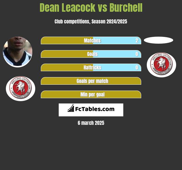 Dean Leacock vs Burchell h2h player stats