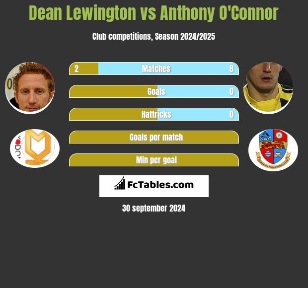 Dean Lewington vs Anthony O'Connor h2h player stats