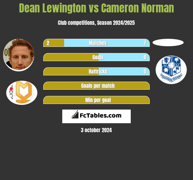 Dean Lewington vs Cameron Norman h2h player stats