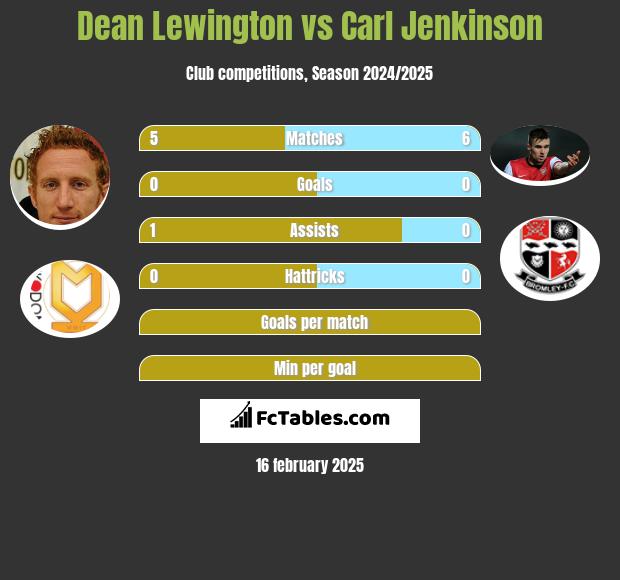 Dean Lewington vs Carl Jenkinson h2h player stats