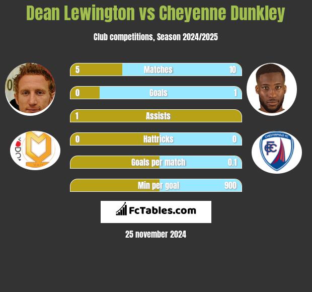 Dean Lewington vs Cheyenne Dunkley h2h player stats