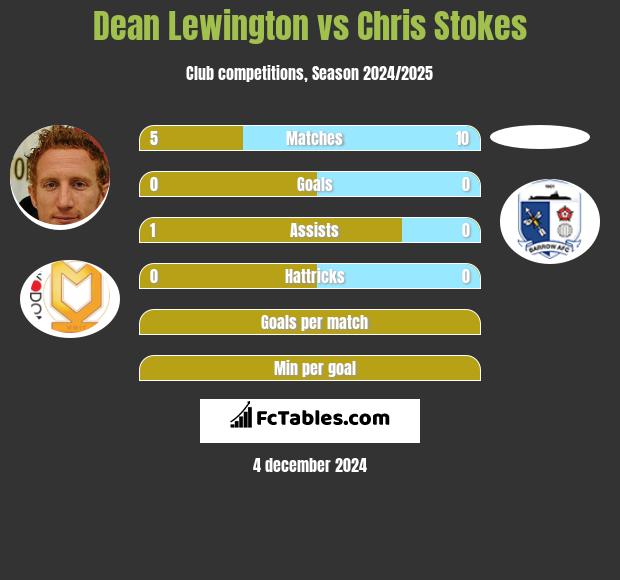 Dean Lewington vs Chris Stokes h2h player stats