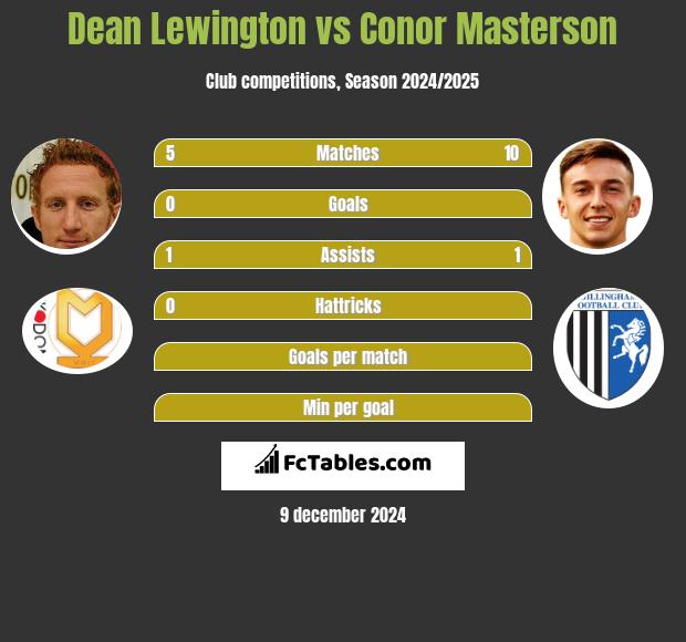 Dean Lewington vs Conor Masterson h2h player stats