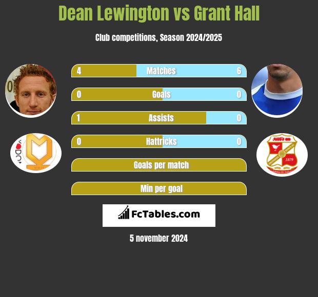 Dean Lewington vs Grant Hall h2h player stats