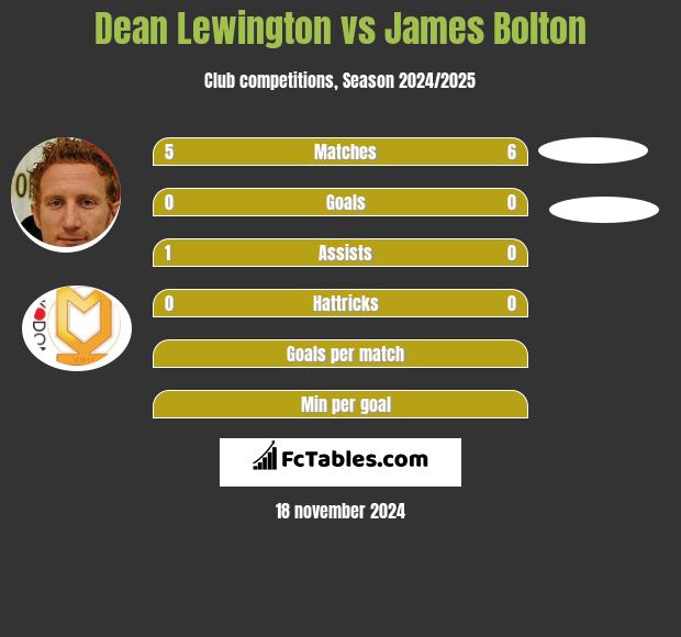 Dean Lewington vs James Bolton h2h player stats