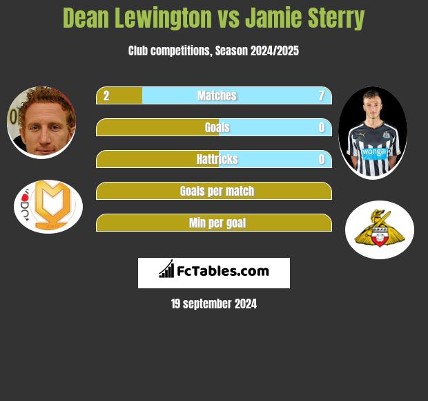 Dean Lewington vs Jamie Sterry h2h player stats