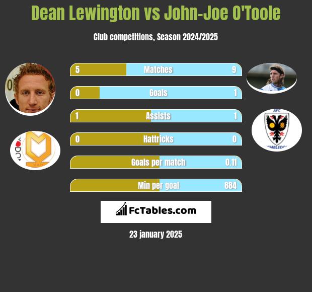 Dean Lewington vs John-Joe O'Toole h2h player stats