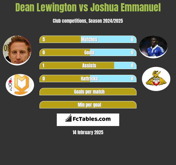 Dean Lewington vs Joshua Emmanuel h2h player stats