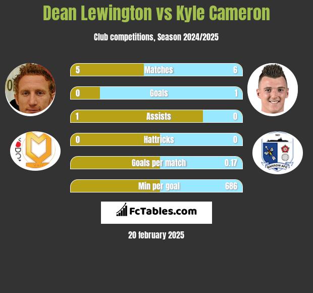 Dean Lewington vs Kyle Cameron h2h player stats