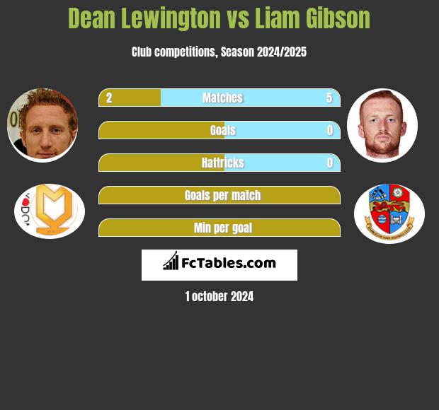 Dean Lewington vs Liam Gibson h2h player stats