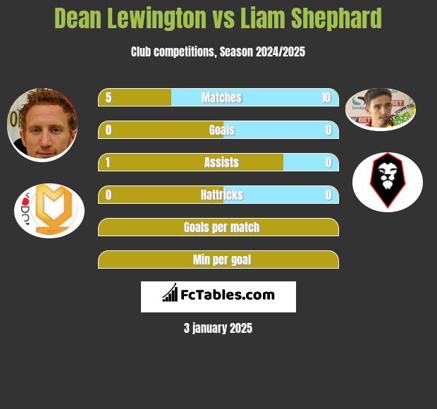 Dean Lewington vs Liam Shephard h2h player stats