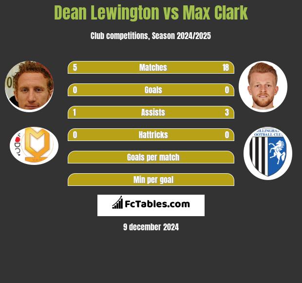 Dean Lewington vs Max Clark h2h player stats