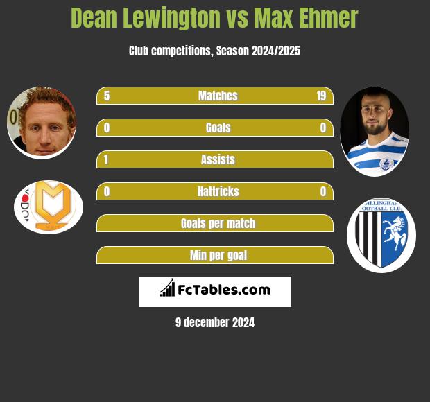 Dean Lewington vs Max Ehmer h2h player stats