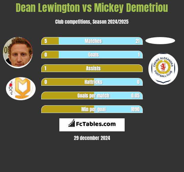 Dean Lewington vs Mickey Demetriou h2h player stats