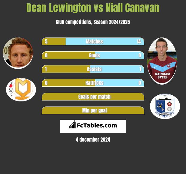 Dean Lewington vs Niall Canavan h2h player stats