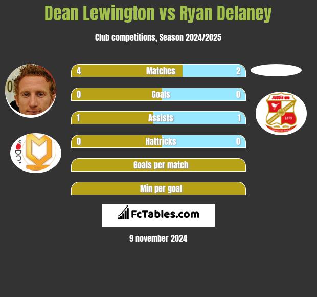 Dean Lewington vs Ryan Delaney h2h player stats