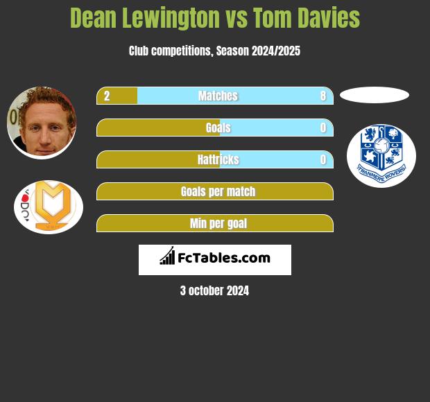 Dean Lewington vs Tom Davies h2h player stats