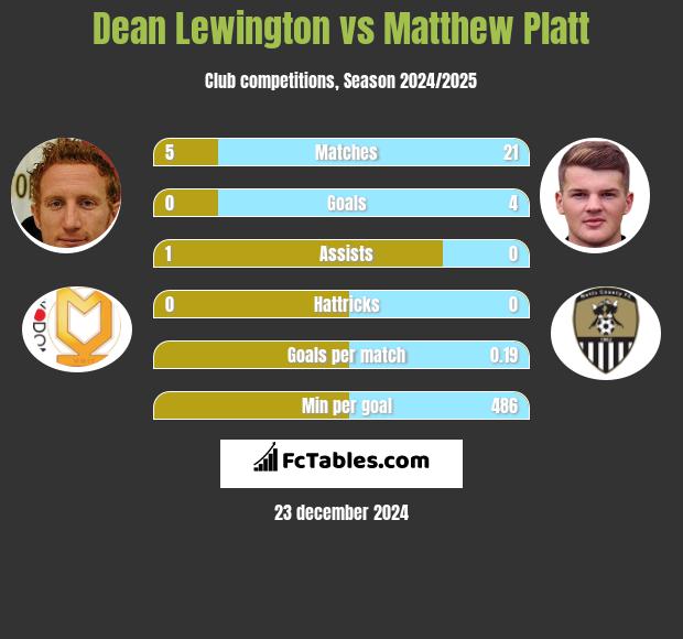 Dean Lewington vs Matthew Platt h2h player stats