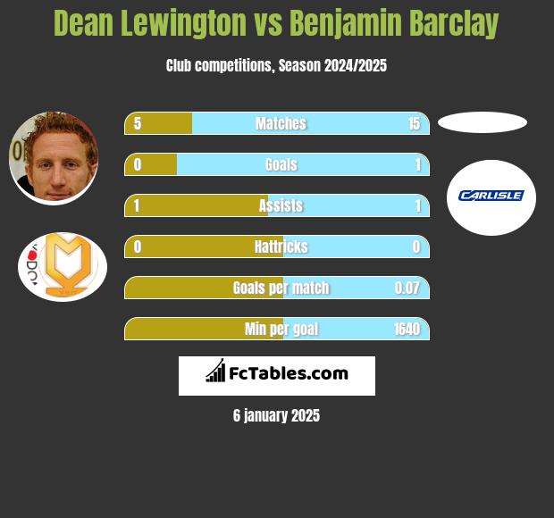 Dean Lewington vs Benjamin Barclay h2h player stats