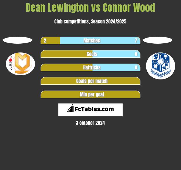 Dean Lewington vs Connor Wood h2h player stats