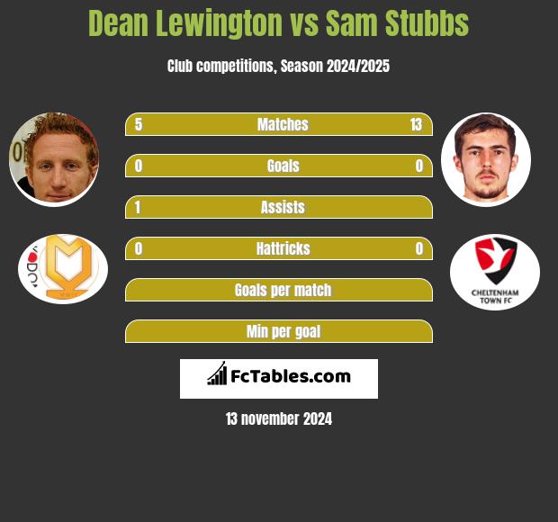 Dean Lewington vs Sam Stubbs h2h player stats