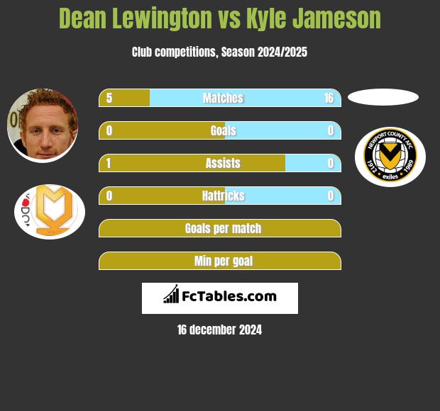 Dean Lewington vs Kyle Jameson h2h player stats