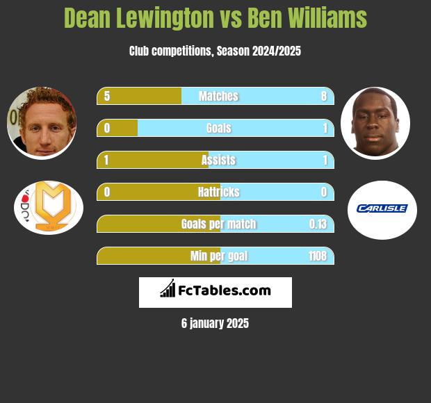 Dean Lewington vs Ben Williams h2h player stats