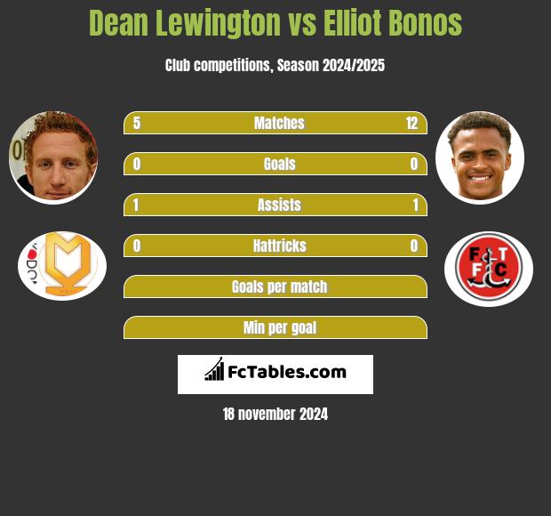 Dean Lewington vs Elliot Bonos h2h player stats