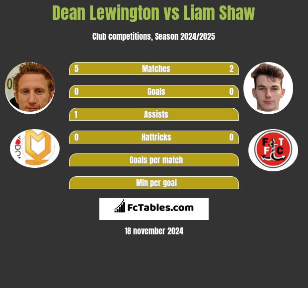 Dean Lewington vs Liam Shaw h2h player stats