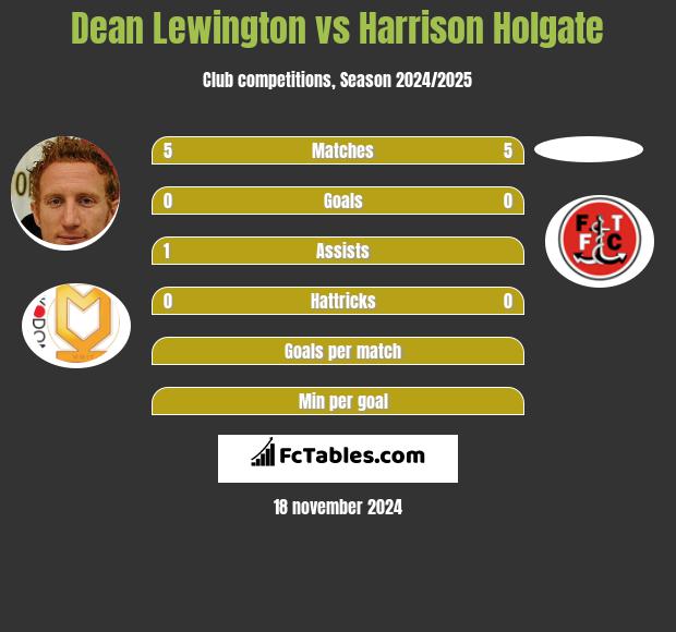 Dean Lewington vs Harrison Holgate h2h player stats