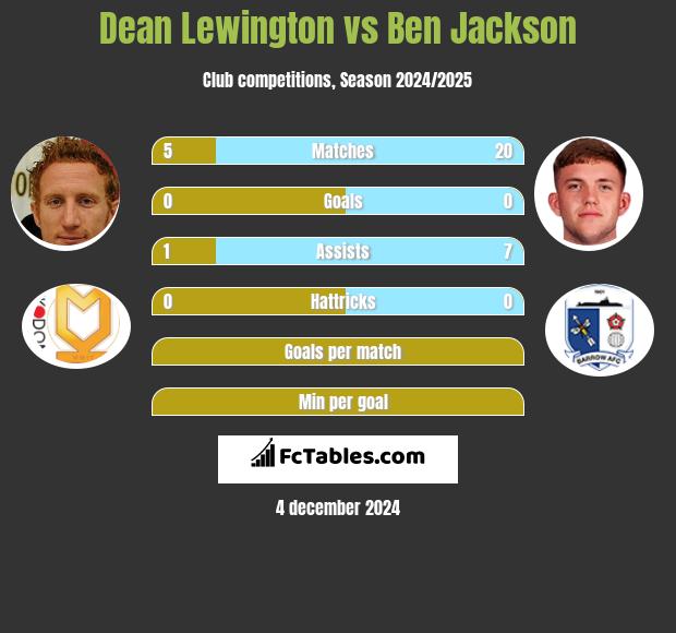 Dean Lewington vs Ben Jackson h2h player stats