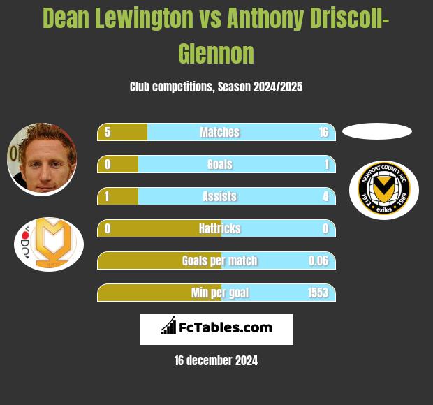 Dean Lewington vs Anthony Driscoll-Glennon h2h player stats