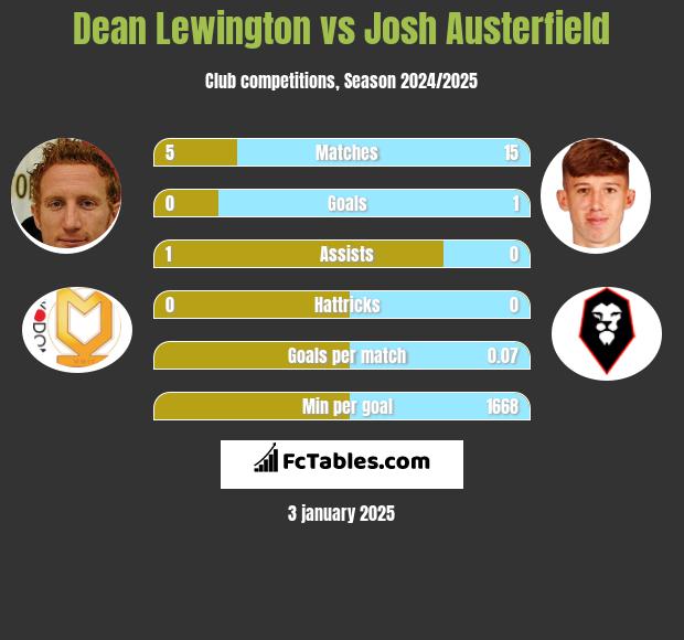 Dean Lewington vs Josh Austerfield h2h player stats